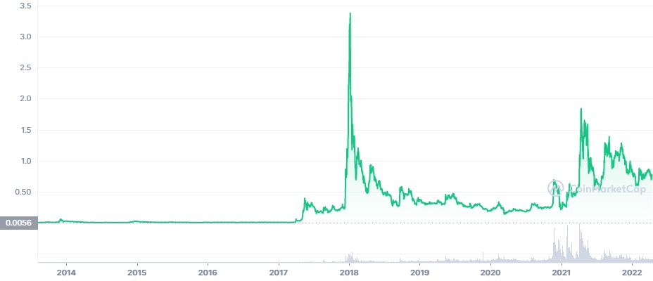 Цена XRP - график CoinMarketCap