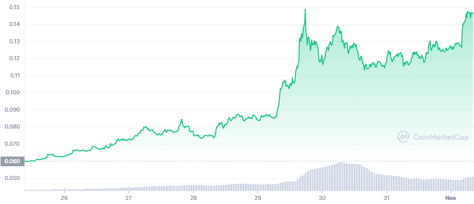 Изменение цены Dogecoin после покупки Твиттера